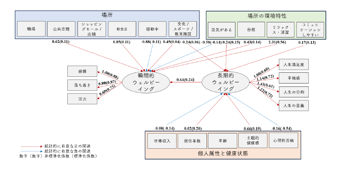 瞬間的・長期的ウェルビーイングと場所や環境特性の関連