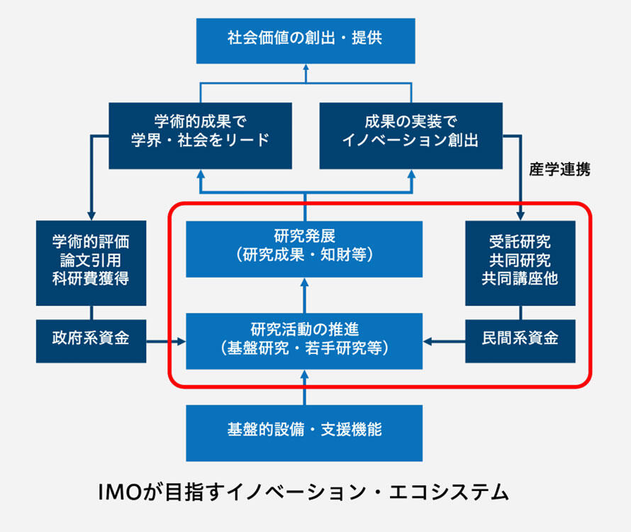 IMOが目指すイノベーション・エコシステム